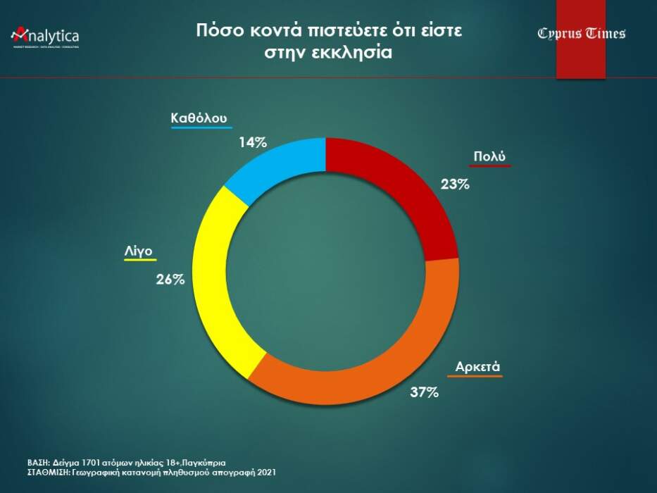 ΚΥΠΡΟΣ: Δημοσκόπηση για Αρχιεπισκοπικές - Προηγείται ο Λεμεσού, δεύτερος ο Μόρφου Νεόφυτος