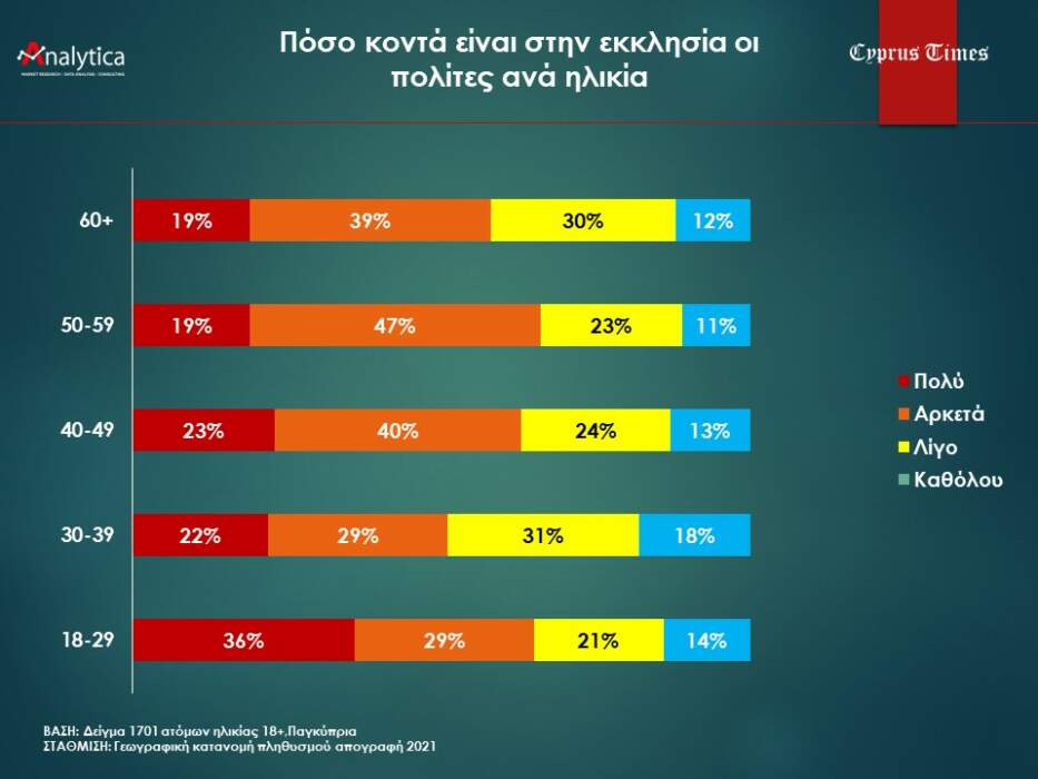 ΚΥΠΡΟΣ: Δημοσκόπηση για Αρχιεπισκοπικές - Προηγείται ο Λεμεσού, δεύτερος ο Μόρφου Νεόφυτος