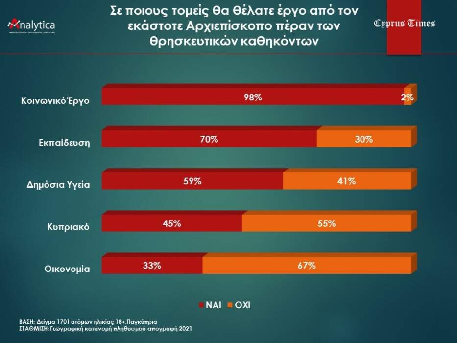 ΚΥΠΡΟΣ: Δημοσκόπηση για Αρχιεπισκοπικές - Προηγείται ο Λεμεσού, δεύτερος ο Μόρφου Νεόφυτος